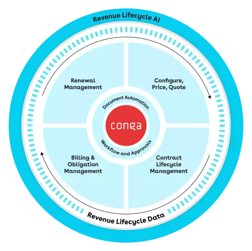 Conga Revenue Lifecycle Management wheel